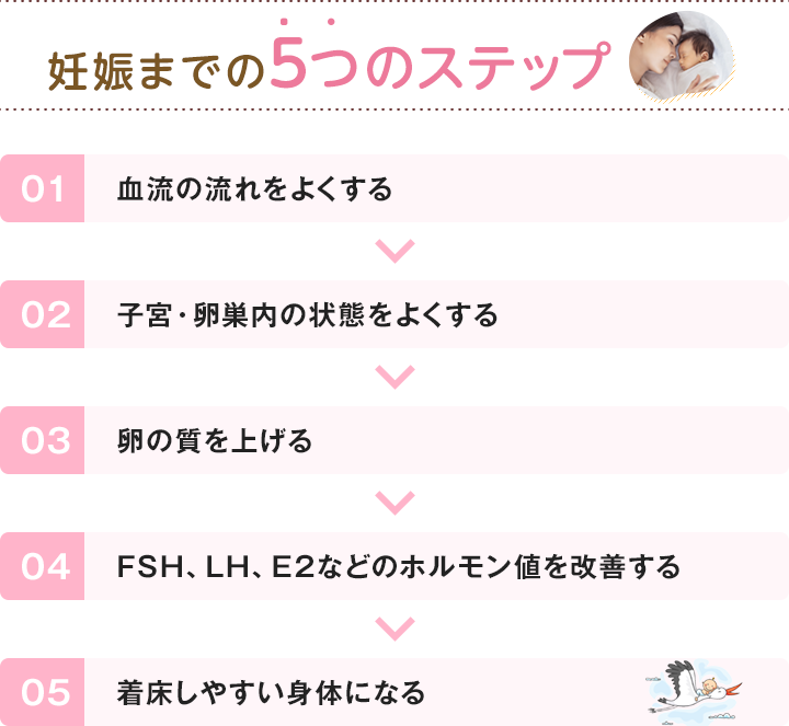 5つのステップ