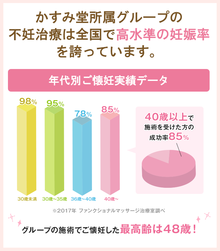 ご懐妊実績データ